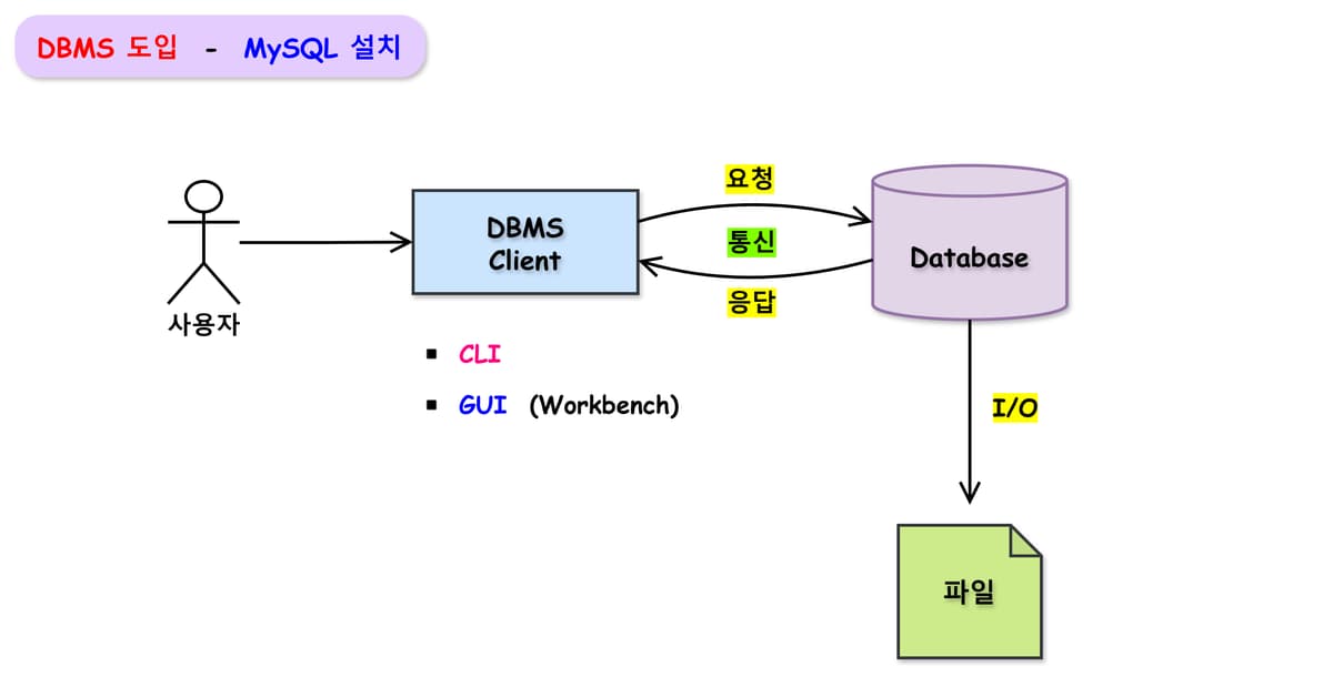 MySQL 설치