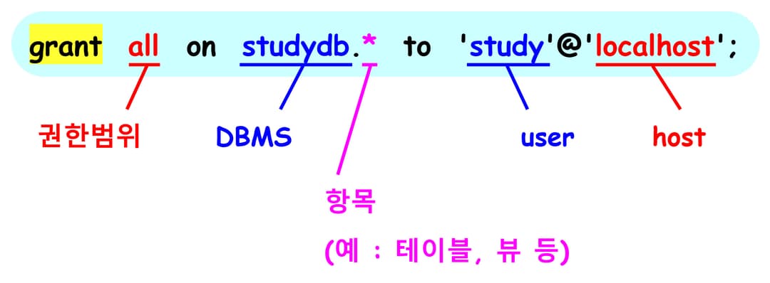 데이터베이스 사용 권한 설정