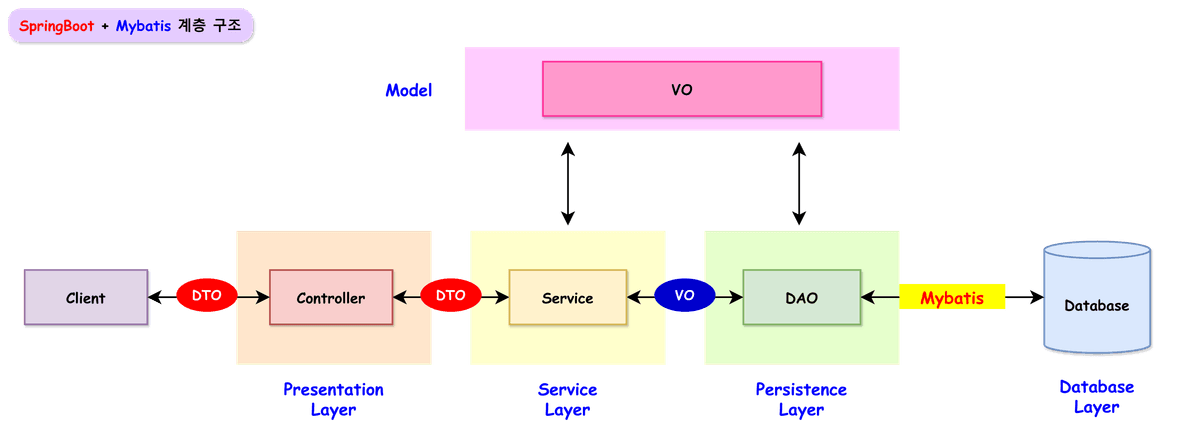 SpringBoot 계층 구조