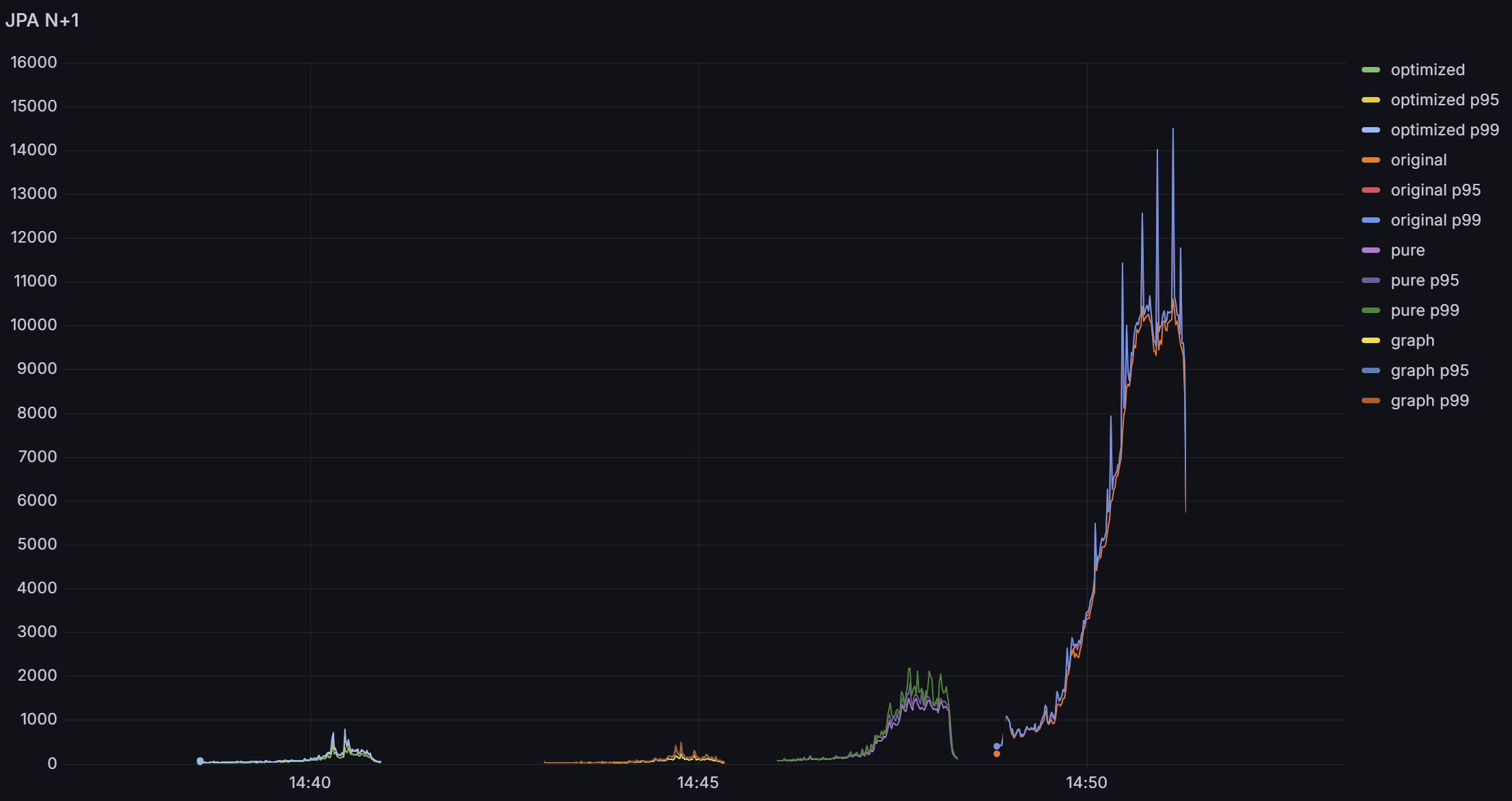 Case 1 전체 API (평균, P95, P99)