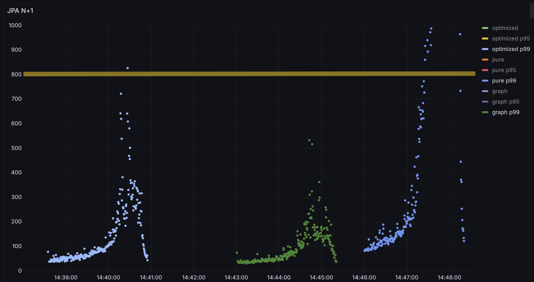 Case 1 일부 API (P99)